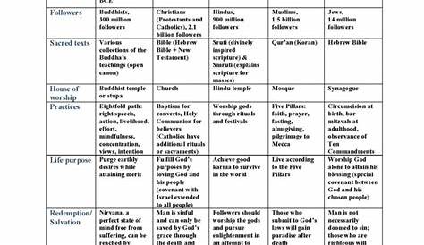 world religions chart answer key