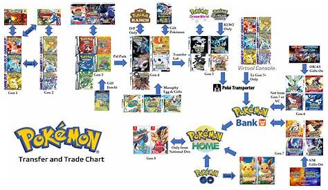 Transfer and Trade Chart [V0] : r/pokemon