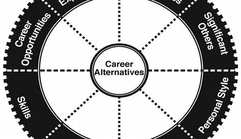 Exploring Career Options Using the Wheel – Career Services