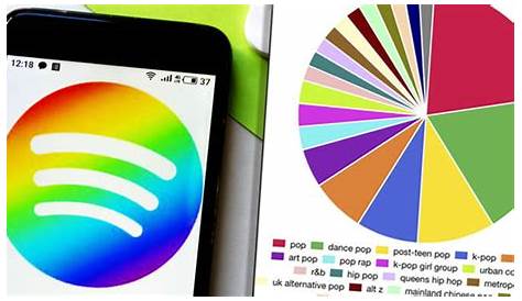 Spotify Pie Chart: how to create a chart of your most-streamed artists