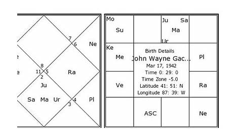 John Wayne Gacy Birth Chart | John Wayne Gacy Kundli | Horoscope by