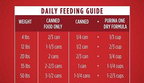 Wet Dog Food Feeding Chart