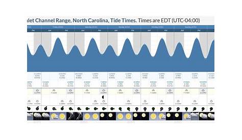 Tide Times and Tide Chart for Beaufort