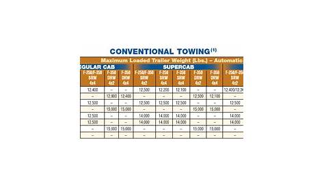 2020-2000 Ford F-250 Towing Capacities (With Charts) | Let's Tow That!