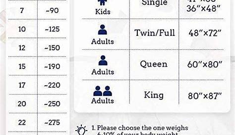 weighted blanket lbs chart