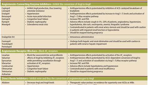 Angiotensin-Converting Enzyme Inhibitors - Inhibit | GrepMed