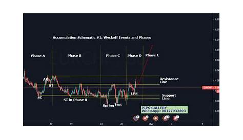 accumulation schematic wyckoff events and phases