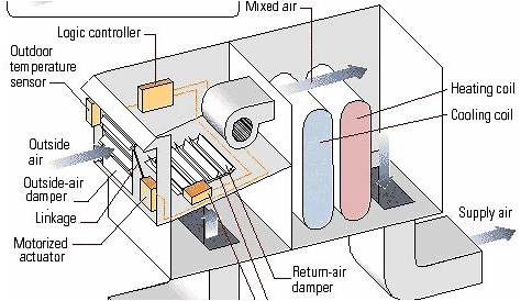 24: Air handling unit schematic, (Courtesy: Madison Gas and Electric
