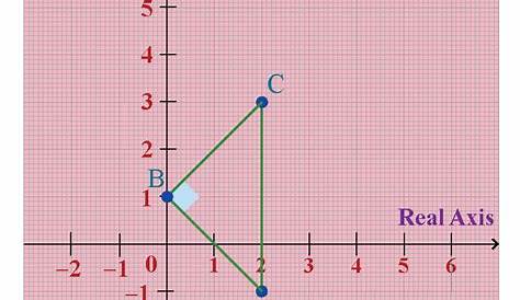 Graphing Complex Numbers| Concept, Grapher & Solved Examples - Cuemath