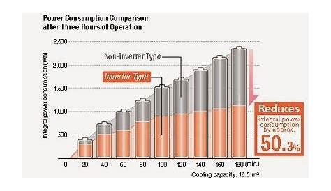inverter power consumption chart