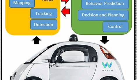 Self-Driving cars structure | Download Scientific Diagram