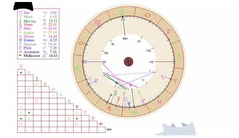 what in your birth chart tells you about your husband/number kids you