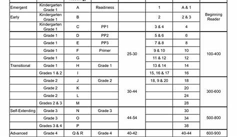 printable fountas and pinnell reading level chart
