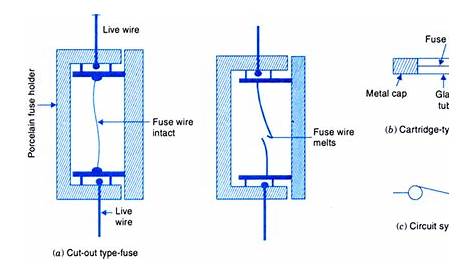 What are the two types of electric fuse commonly used? Draw their