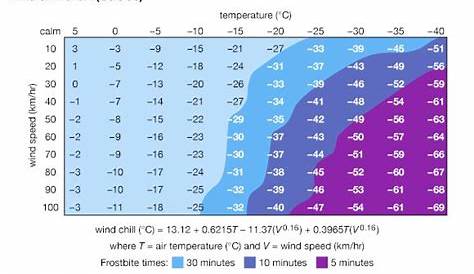 wind chill chart printable