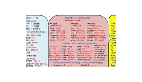 Spanish GCSE and IGSE Tenses Wall Chart | Teaching Resources