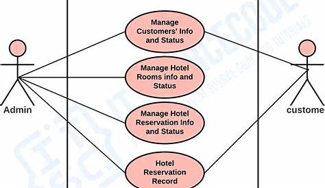 Use Case Diagram Car Rental Reservation System