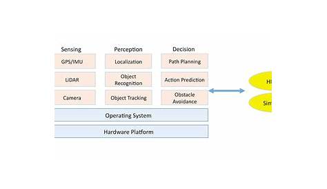 hierarchical hardware and software diagrams of autonomous cars