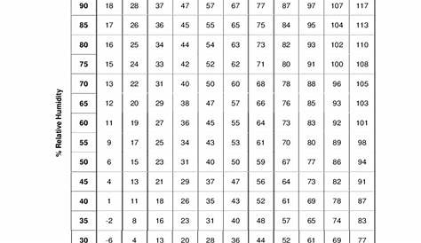 2024 Dew Point Temperature Chart Template - Fillable, Printable PDF