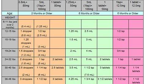 Medicine Dosing Chart for kids-would want to make this is accurate