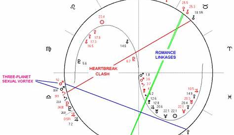 Astrological Chart of Kate Middleton and Prince William