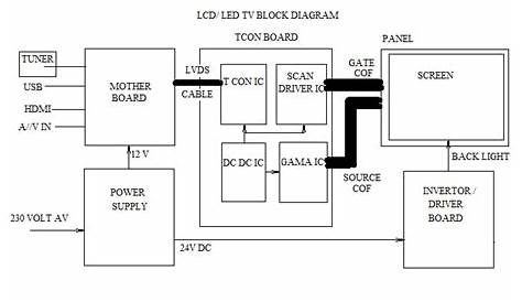 Basic Electronics and Electrical tutorials: Main sections of LCD TV