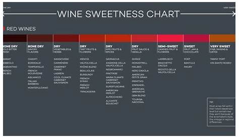 white wine dryness chart