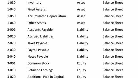Chart of Accounts - Example | Format | Structured Template | Definition
