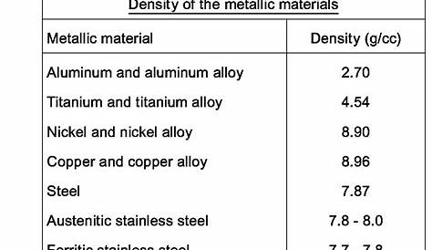 Metal Density Chart Pictures to Pin on Pinterest - PinsDaddy
