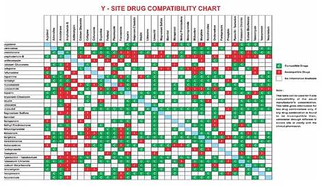 Iv Drug Compatibility Chart | amulette