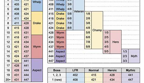 Dragonflight Season 3 (Patch 10.2) Gear Upgrade Track Chart - Uncharted