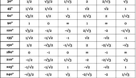 sin cos tan degree chart