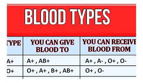 Donor / Recipient Compatible Blood Types - StudyPK