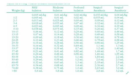 Table 2 from Anesthesia in shelter medicine. | Semantic Scholar