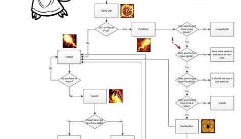 happy panda fire flow chart