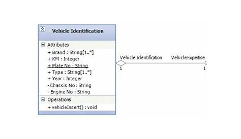 UML: UML Diagrams (Car Dealer)