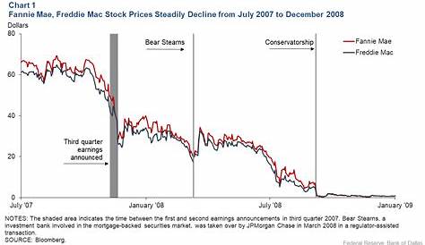 After the bust, the long road to housing finance reform - Dallasfed.org