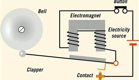 Draw a labelled diagram explain the working of an electric bell