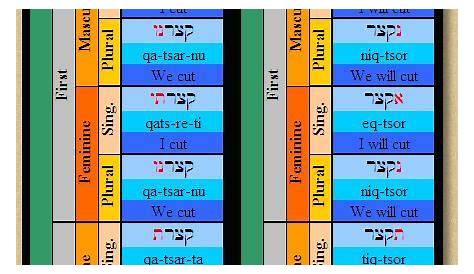 do hebrew verbs have tense