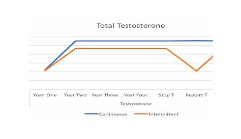 testosterone-graph-1 - Age Management Boston