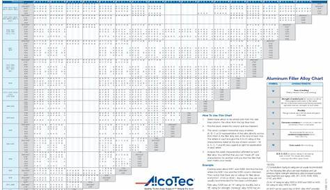 AlcoTec Alloy Filler Chart | Welding | Heat Treating