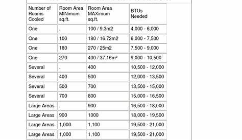 Room Air Conditioner Sizing and Choosing Chart | PDF | Air Conditioning