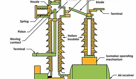 What is Air Blast Circuit Breaker | Working, Types - Codrey Electronics