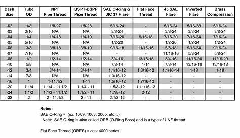 hyd hose fittings chart