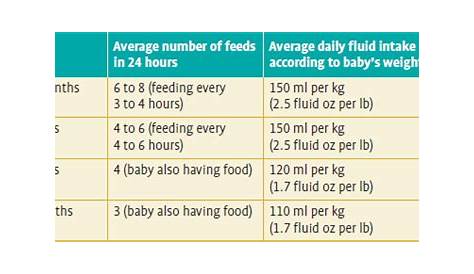 Childs age and number of bottle fees needed | Baby feeding, Baby