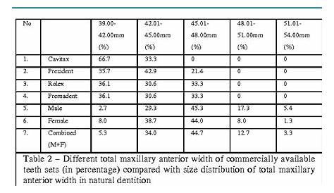 Denture Tooth Selection: Size Matching of Natural Anterior Tooth Width