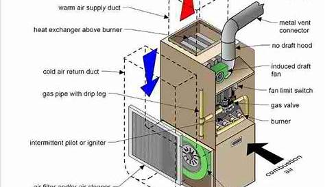 gas furnace sequence of operation flow chart