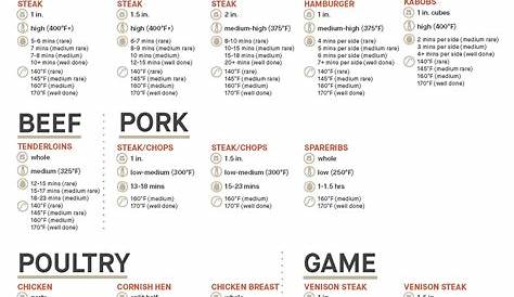 Grilling Times & Temp by Masterbuilt | Meat cooking chart, Grilling