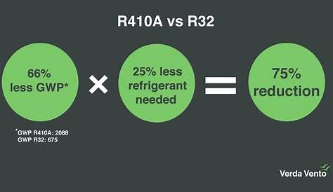 What is R32 in air conditioners and why to choose it? - Verda Vento