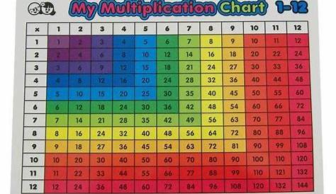 Color coded multiplication chart 1-12 | Multiplication and Division